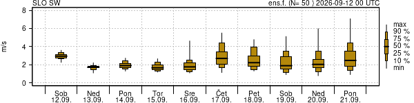 Hitrost vetra