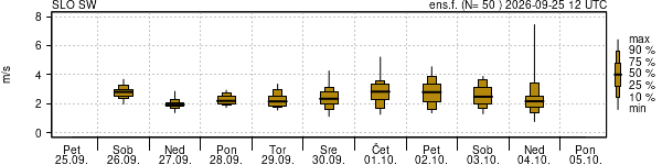 Hitrost vetra