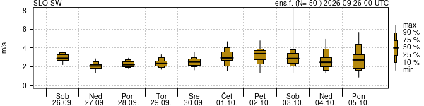 Hitrost vetra