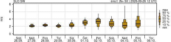 Hitrost vetra