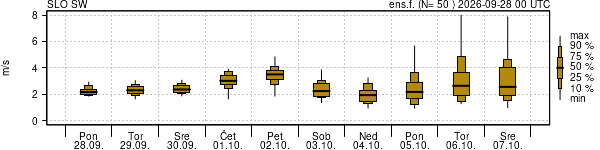Hitrost vetra