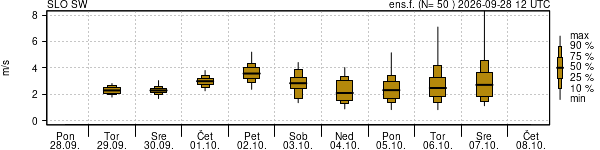 Hitrost vetra