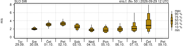 Hitrost vetra