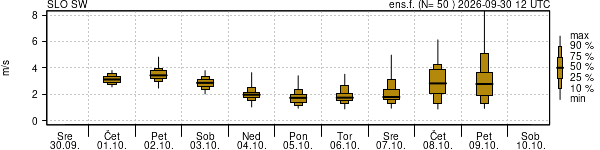 Hitrost vetra