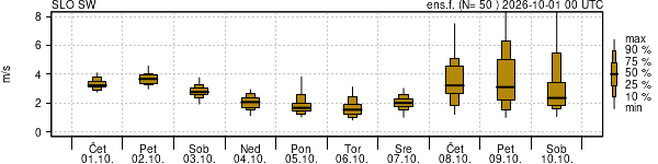Hitrost vetra