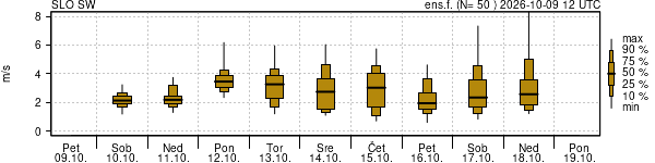 Hitrost vetra