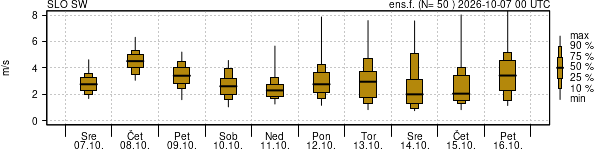 Hitrost vetra