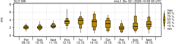 Hitrost vetra