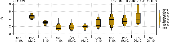 Hitrost vetra