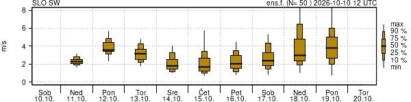 Hitrost vetra