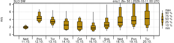 Hitrost vetra