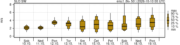 Hitrost vetra