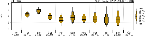Hitrost vetra