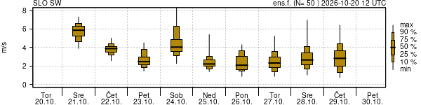 Hitrost vetra