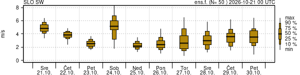 Hitrost vetra
