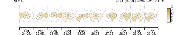 Smer vetra