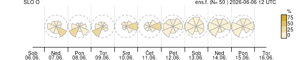 Smer vetra