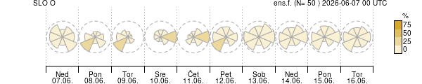 Smer vetra
