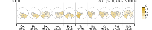 Smer vetra