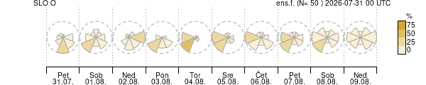 Smer vetra
