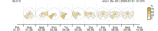 Smer vetra