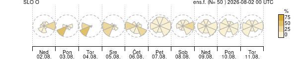 Smer vetra