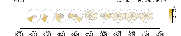Smer vetra