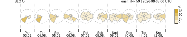 Smer vetra
