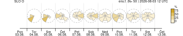 Smer vetra