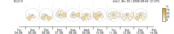 Smer vetra