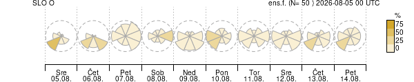 Smer vetra