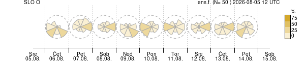 Smer vetra