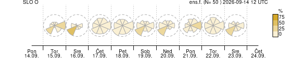 Smer vetra