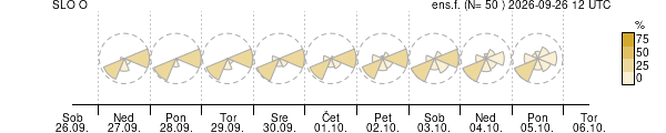Smer vetra