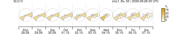 Smer vetra