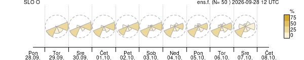 Smer vetra
