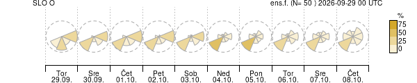 Smer vetra