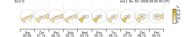 Smer vetra
