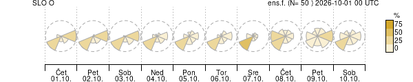 Smer vetra