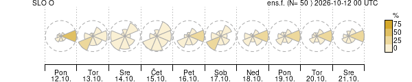 Smer vetra