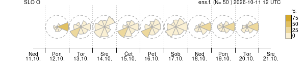 Smer vetra