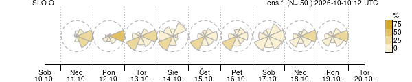 Smer vetra