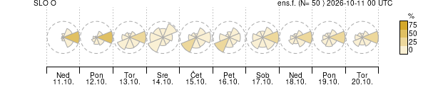 Smer vetra