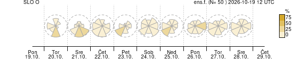 Smer vetra