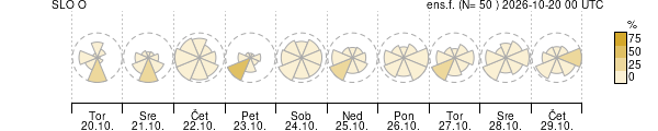Smer vetra