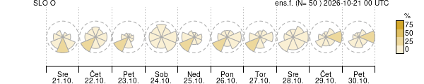 Smer vetra