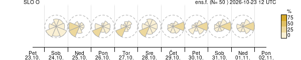 Smer vetra