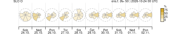 Smer vetra