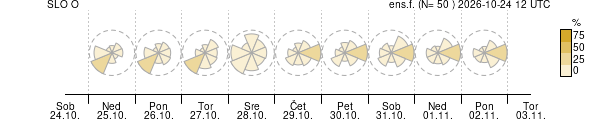 Smer vetra