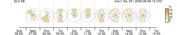 Smer vetra